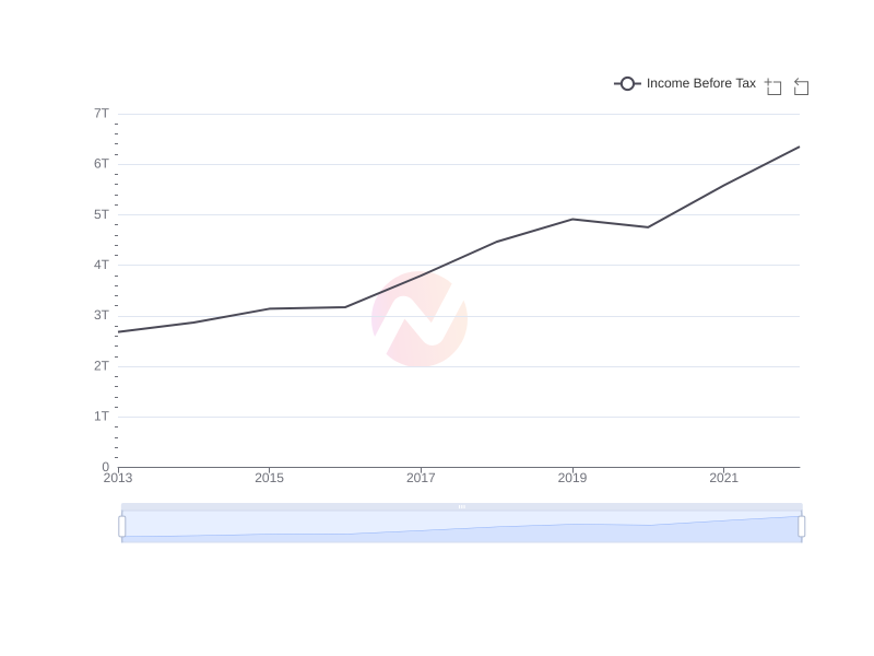 Average Income Before Tax of SHG over the last 10 years