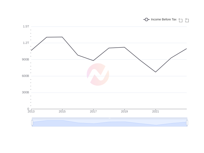 Average Income Before Tax of SMFG over the last 10 years