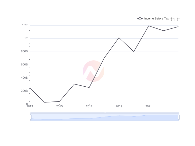 Average Income Before Tax of SONY over the last 10 years