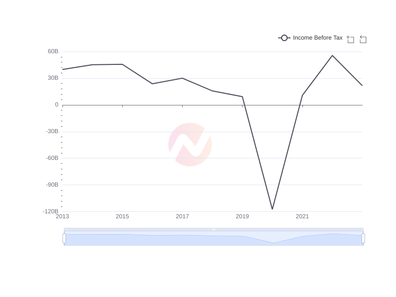 Average Income Before Tax of SSL over the last 10 years