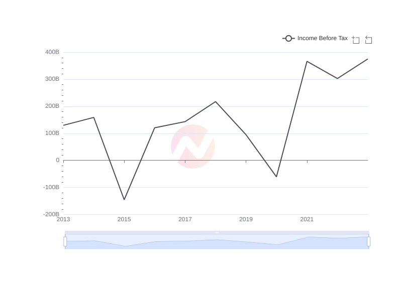 Average Income Before Tax of TAK over the last 10 years
