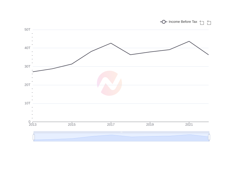 Average Income Before Tax of TLK over the last 10 years