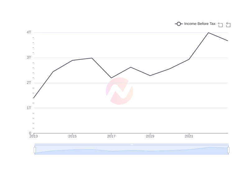 Average Income Before Tax of TM over the last 10 years