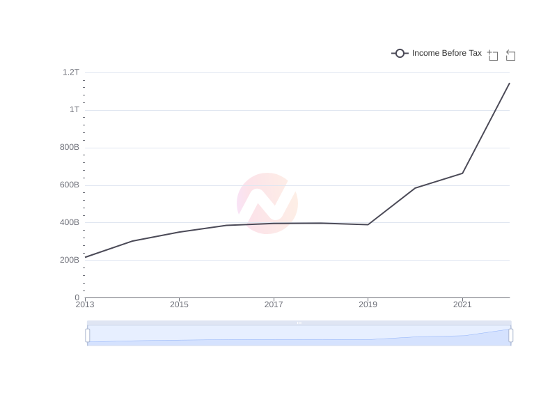 Average Income Before Tax of TSM over the last 10 years