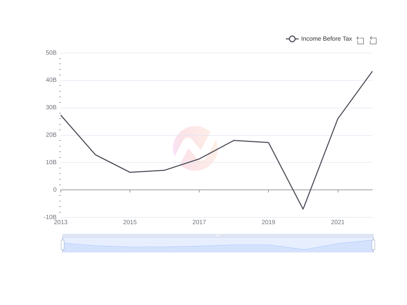 Average Income Before Tax of TTE over the last 10 years
