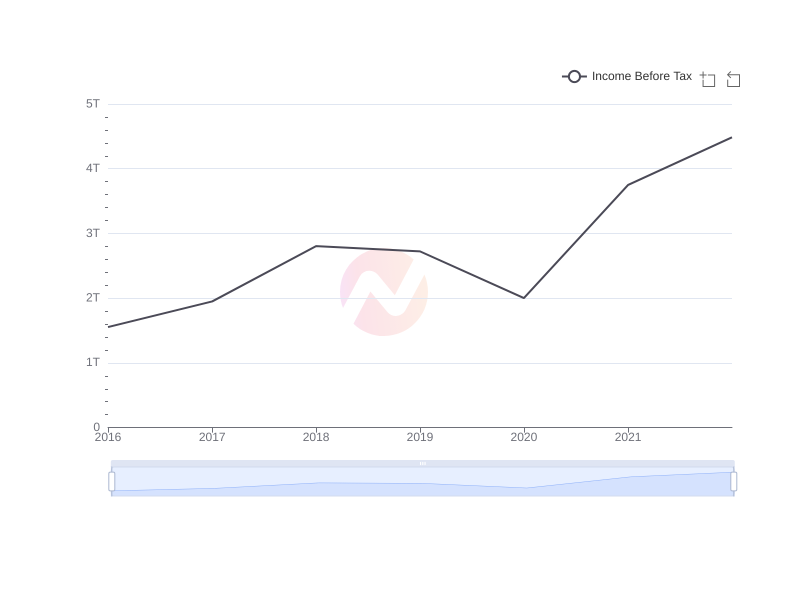 Average Income Before Tax of WF over the last 10 years