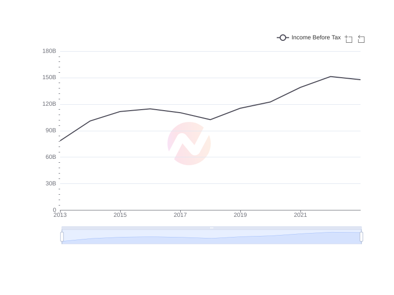 Average Income Before Tax of WIT over the last 10 years
