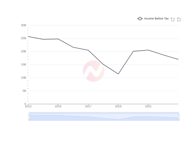 Average Income Before Tax of WMT over the last 10 years