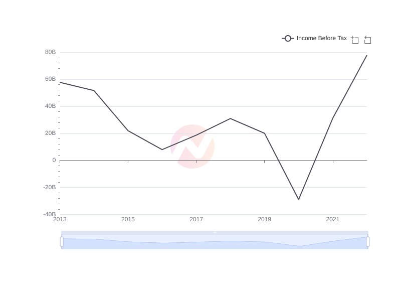 Average Income Before Tax of XOM over the last 10 years