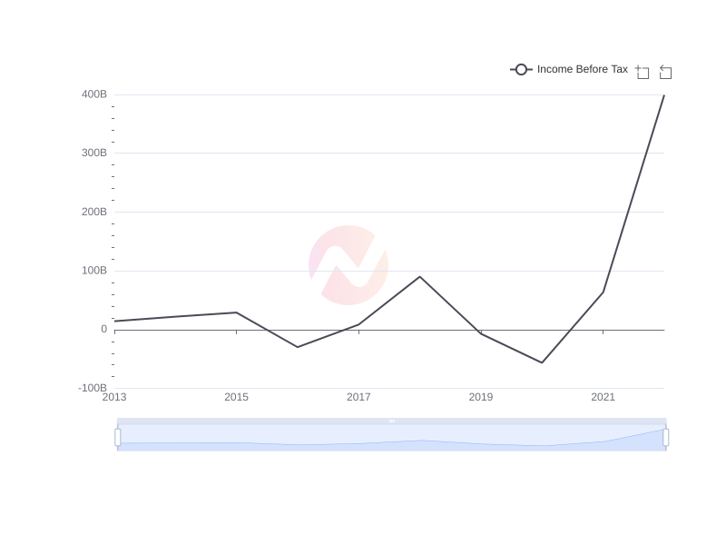 Average Income Before Tax of YPF over the last 10 years