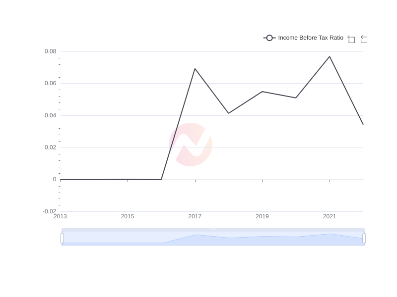 Average Income Before Tax Ratio of AIZN over the last 10 years