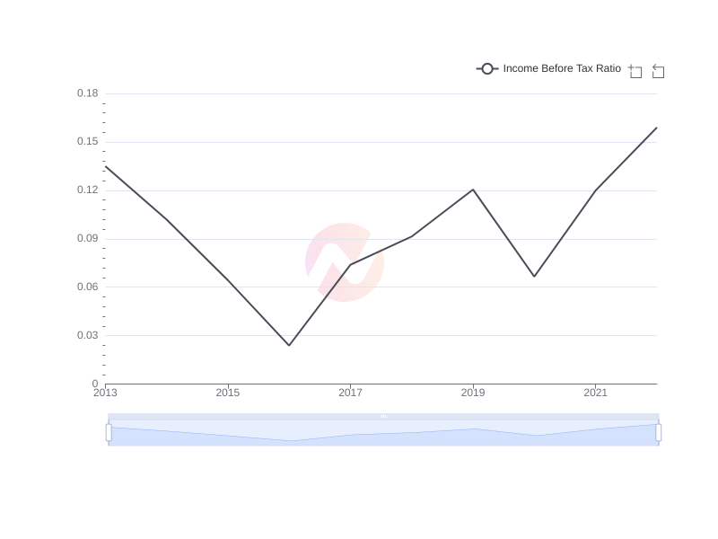 Average Income Before Tax Ratio of AMX over the last 10 years