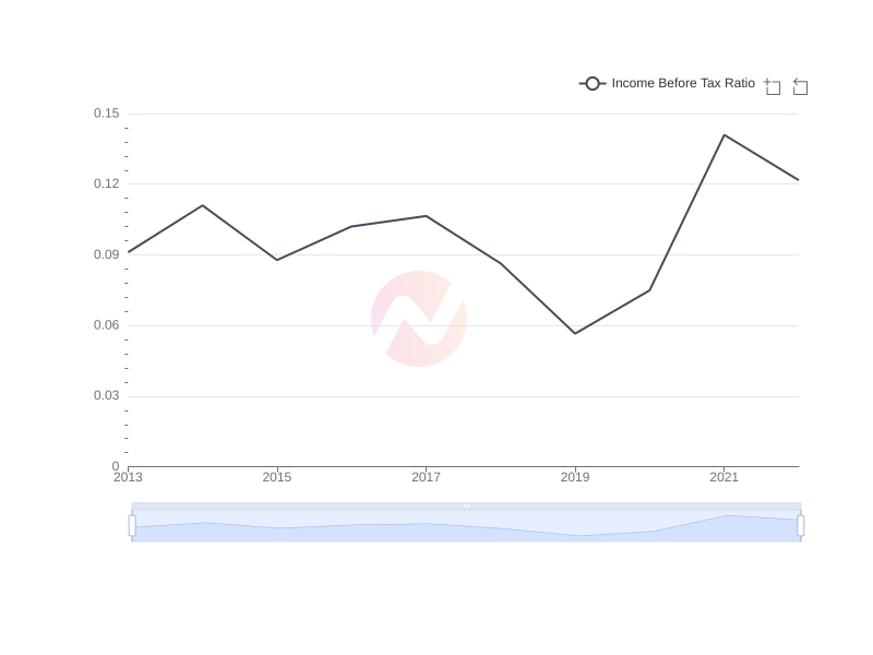 Average Income Before Tax Ratio of ASX over the last 10 years