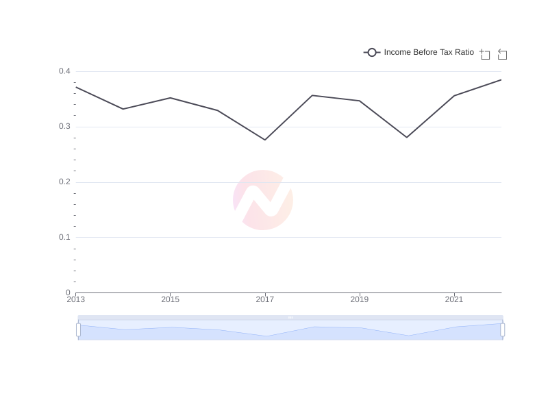 Average Income Before Tax Ratio of AVAL over the last 10 years