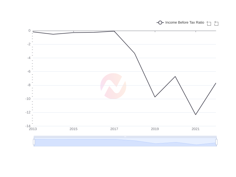 Average Income Before Tax Ratio of AYRO over the last 10 years