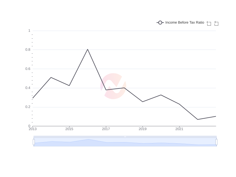 Average Income Before Tax Ratio of BABA over the last 10 years
