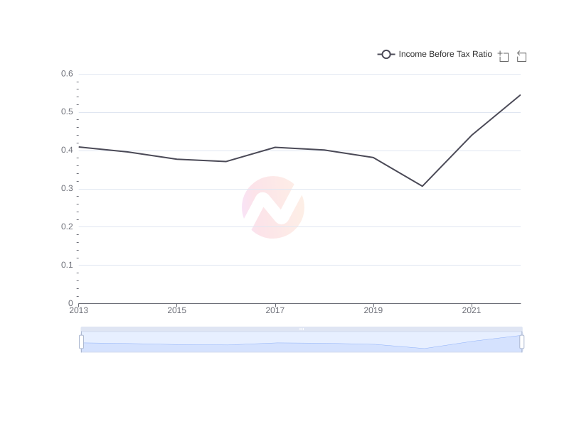 Average Income Before Tax Ratio of BCH over the last 10 years