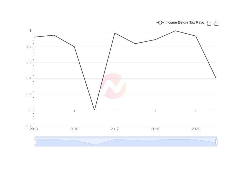 Average Income Before Tax Ratio of BlackRock Capital Investment Corporation over the last 10 years