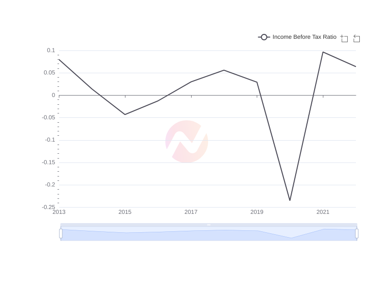 Average Income Before Tax Ratio of BP over the last 10 years