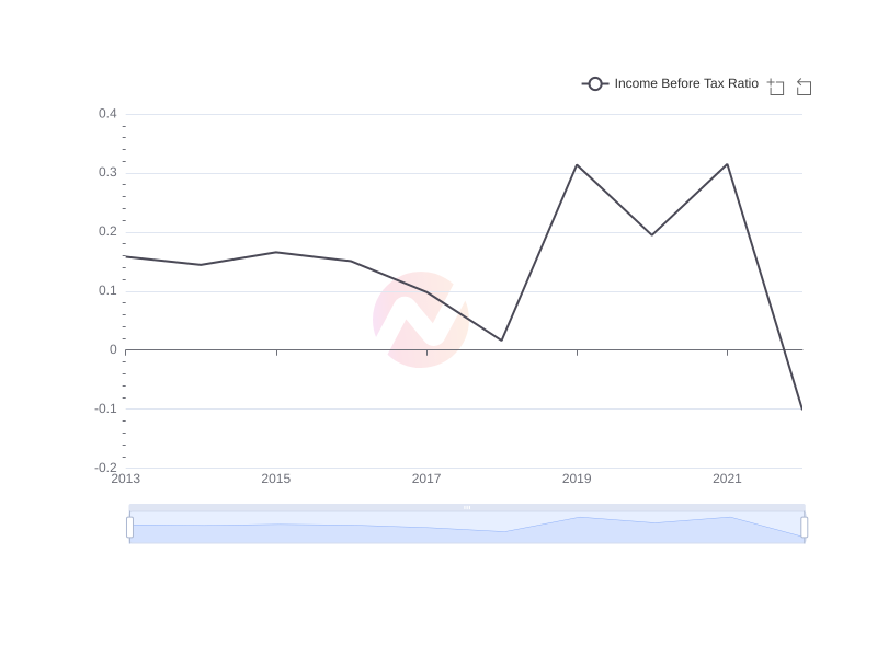 Average Income Before Tax Ratio of BRK-A over the last 10 years