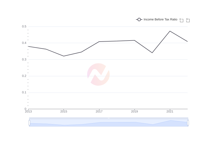 Average Income Before Tax Ratio of BSAC over the last 10 years