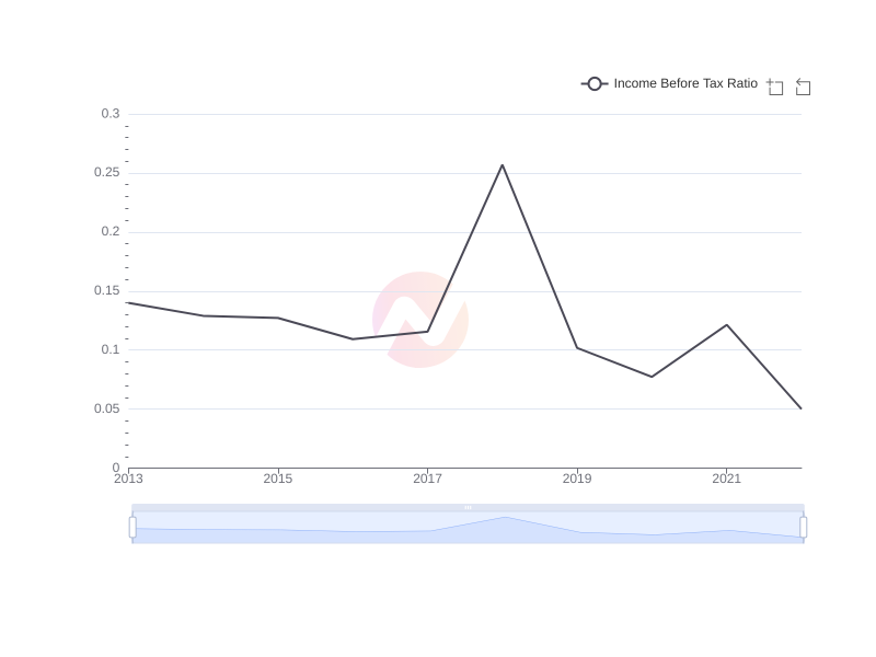 Average Income Before Tax Ratio of CCU over the last 10 years
