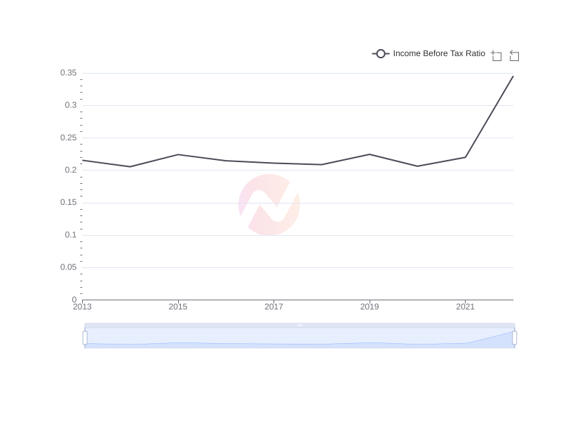 Average Income Before Tax Ratio of CHT over the last 10 years