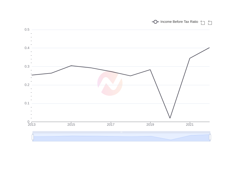 Average Income Before Tax Ratio of CIB over the last 10 years