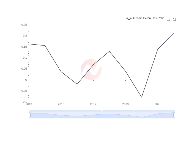Average Income Before Tax Ratio of CVX over the last 10 years