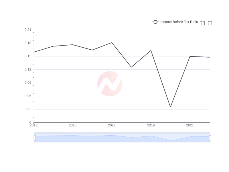 Average Income Before Tax Ratio of DUKB over the last 10 years