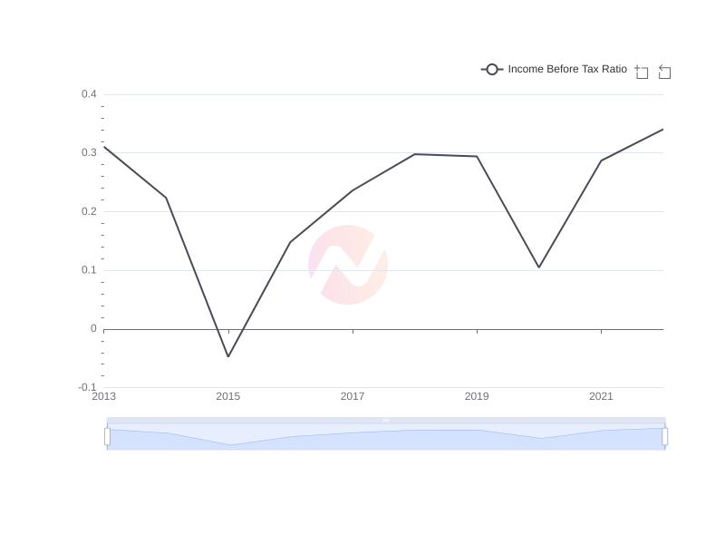 Average Income Before Tax Ratio of EC over the last 10 years