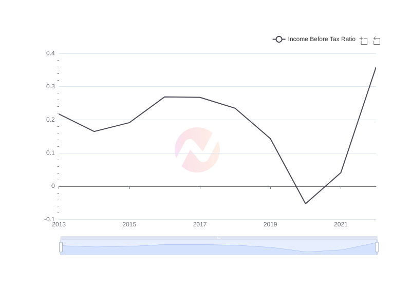 Average Income Before Tax Ratio of ENIC over the last 10 years