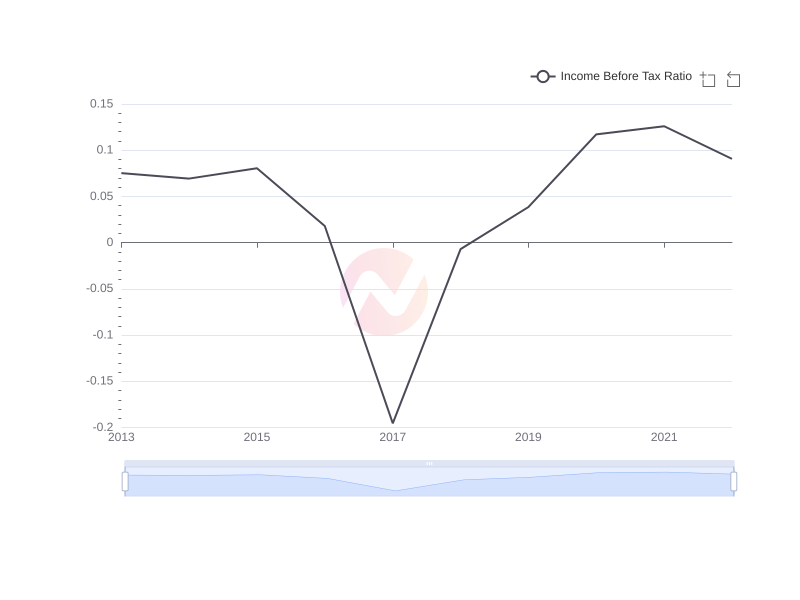 Average Income Before Tax Ratio of Ericsson over the last 10 years