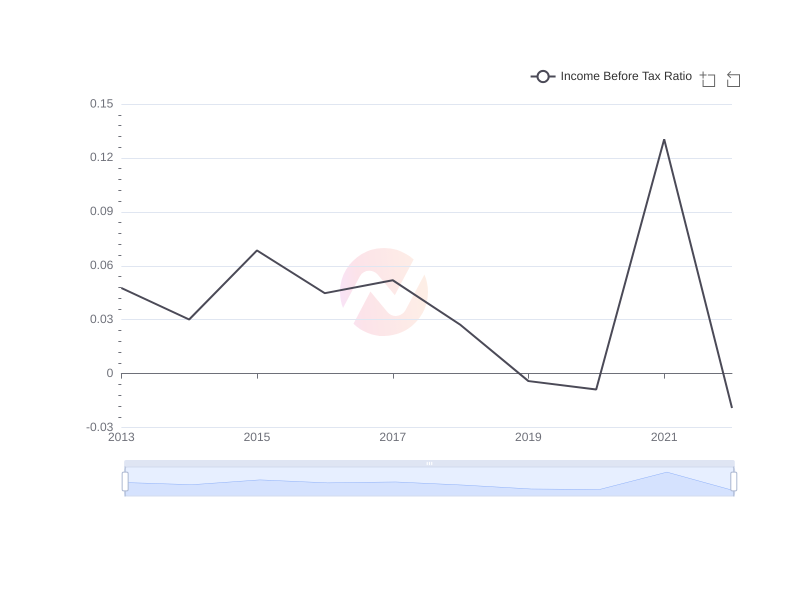 Average Income Before Tax Ratio of F over the last 10 years