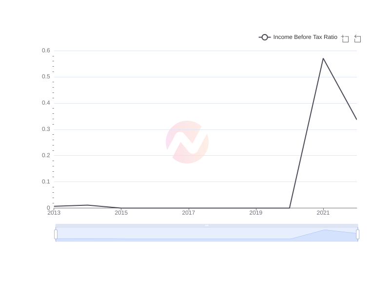 Average Income Before Tax Ratio of FCRX over the last 10 years