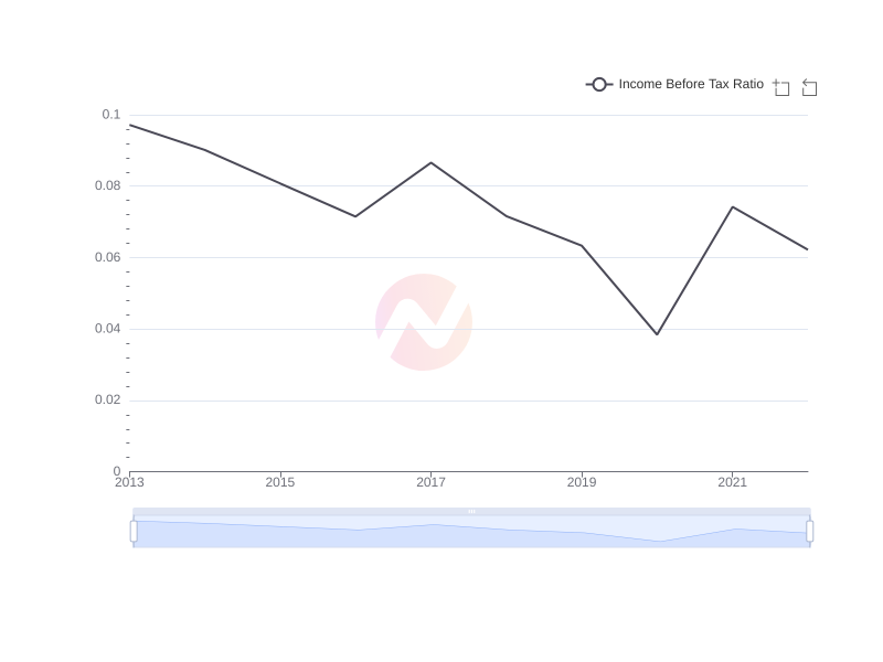 Average Income Before Tax Ratio of FMX over the last 10 years