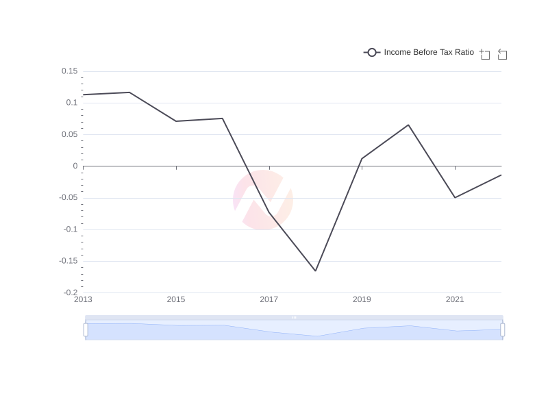Average Income Before Tax Ratio of GE over the last 10 years