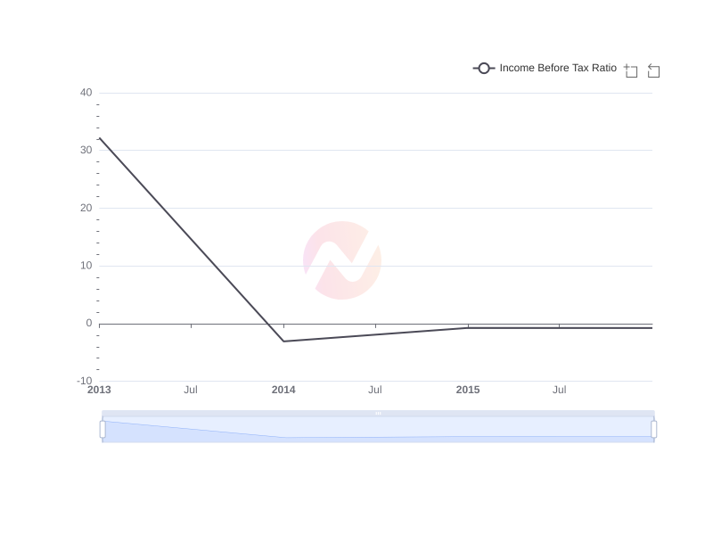 Average Income Before Tax Ratio of Gyrodyne , LLC  over the last 10 years