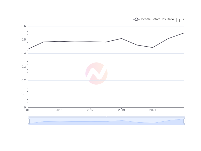 Average Income Before Tax Ratio of HDB over the last 10 years