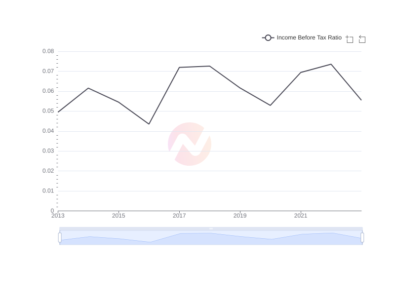 Average Income Before Tax Ratio of HMC over the last 10 years