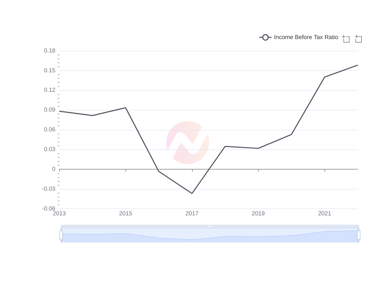Average Income Before Tax Ratio of HRI over the last 10 years