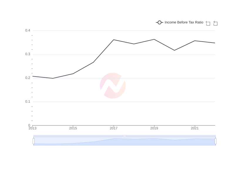 Average Income Before Tax Ratio of KB over the last 10 years