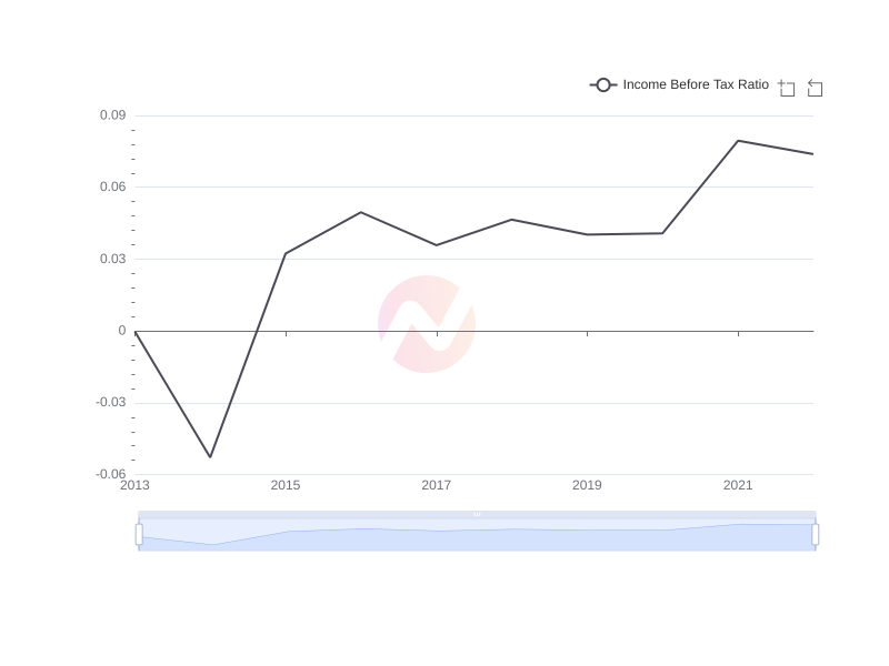 Average Income Before Tax Ratio of KT over the last 10 years