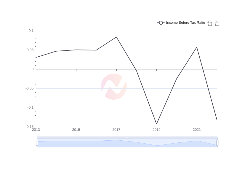 Average Income Before Tax Ratio of LPL over the last 10 years