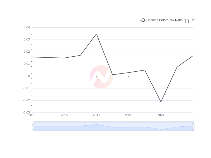 Average Income Before Tax Ratio of MCK over the last 10 years