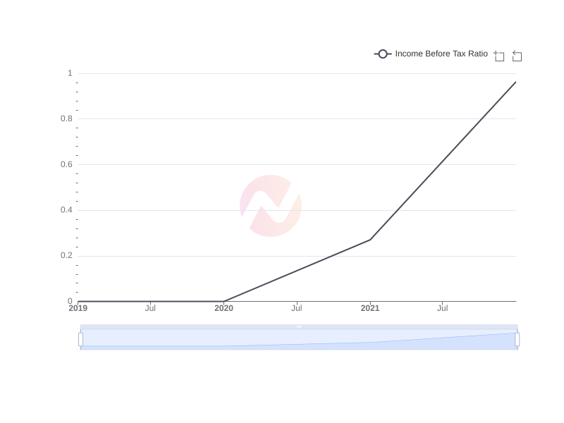 Average Income Before Tax Ratio of MHNC over the last 10 years