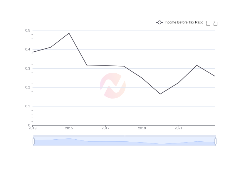 Average Income Before Tax Ratio of MUFG over the last 10 years