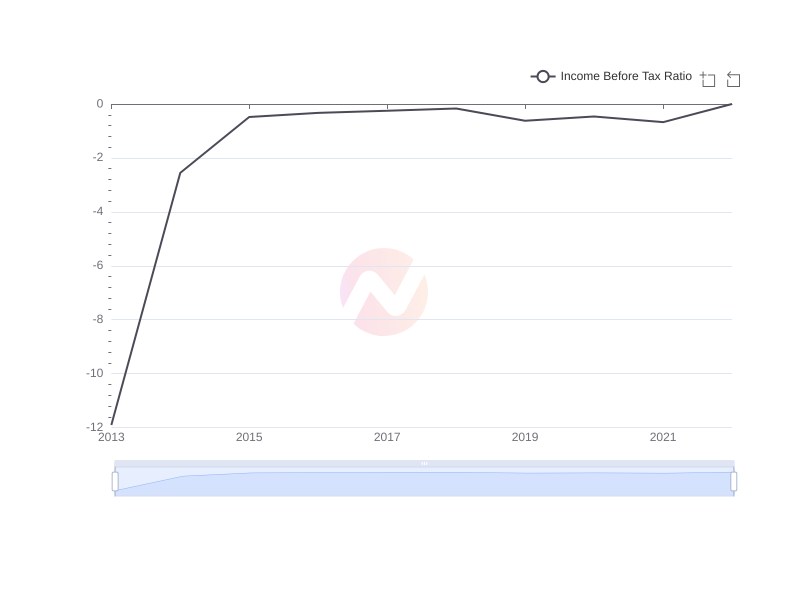 Average Income Before Tax Ratio of MULN over the last 10 years