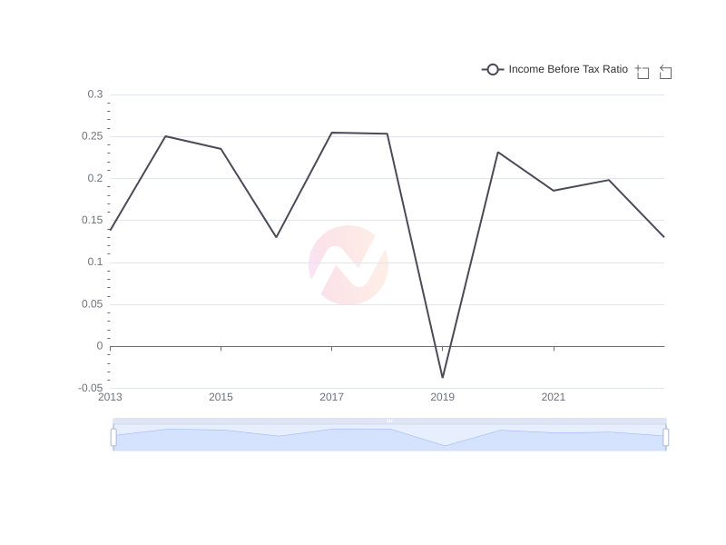 Average Income Before Tax Ratio of NMR over the last 10 years