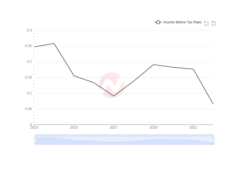 Average Income Before Tax Ratio of PHI over the last 10 years